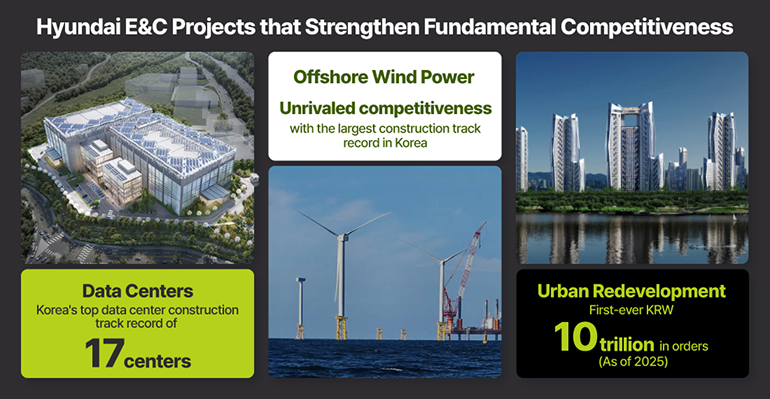Hyundai E&C Projects that Strengthen Fundamental Competitiveness  Offshore Wind Power - Unrivaled competitiveness with the largest construction track record in Korea  Data Centers - Koreas top data center construction track record of 17 centers  Urban Redevelopment – First-ever KRW 10 trillion in orders  (As of 2025)